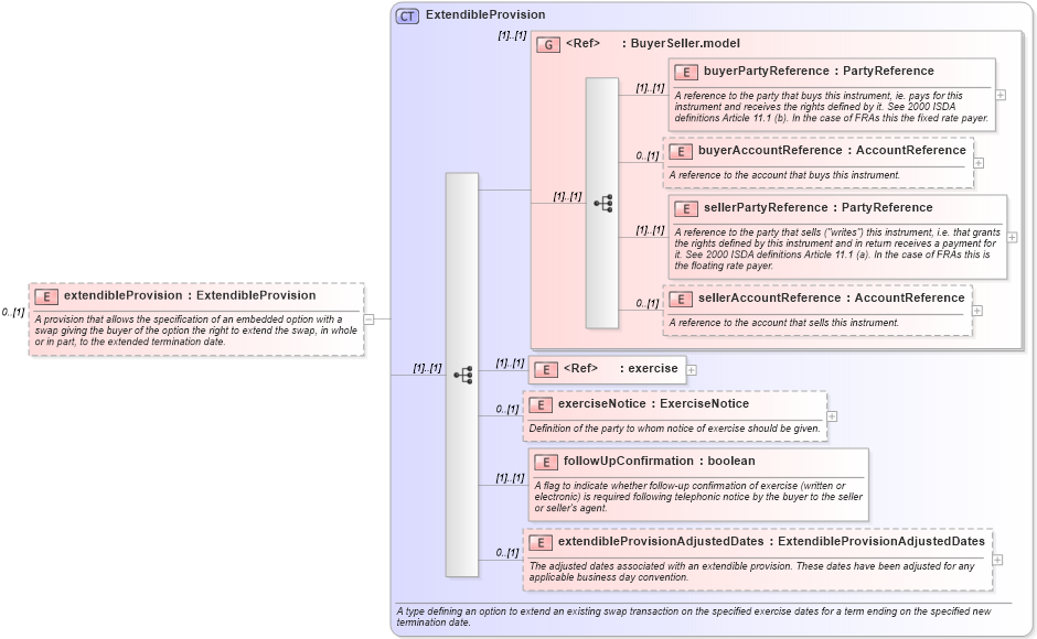 XSD Diagram of extendibleProvision in schema fpml-ird-5-0_xsd (Financial products Markup Language (FpML®))