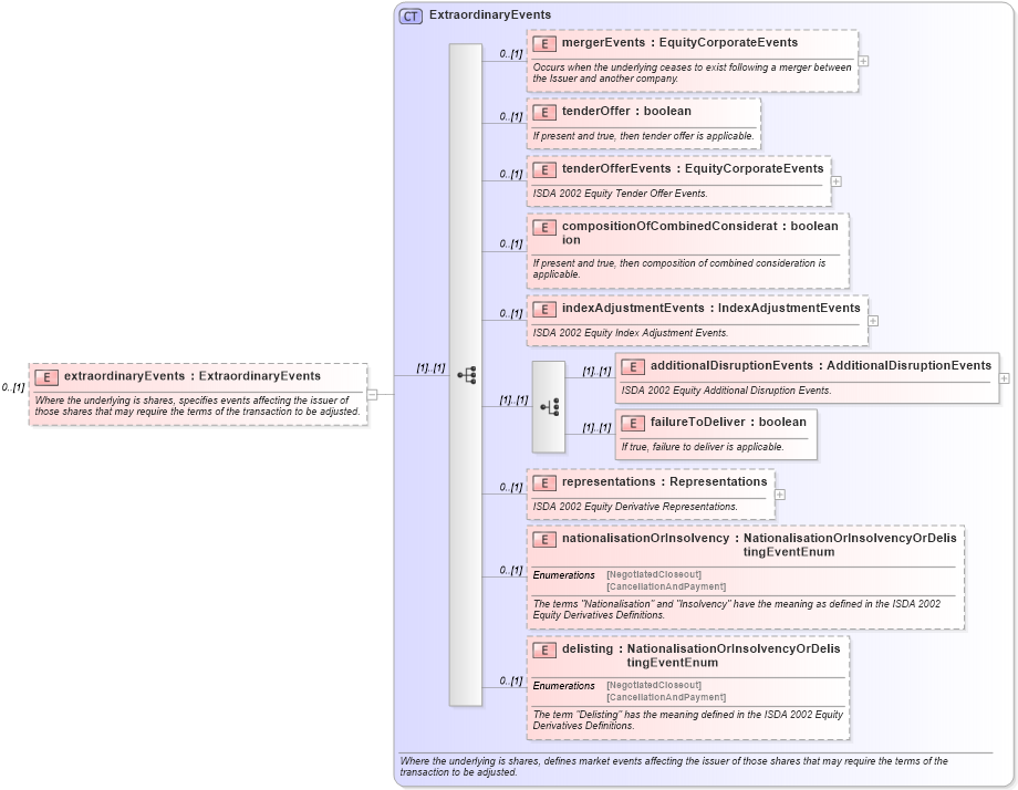 XSD Diagram of extraordinaryEvents in schema fpml-eq-shared-5-0_xsd (Financial products Markup Language (FpML®))