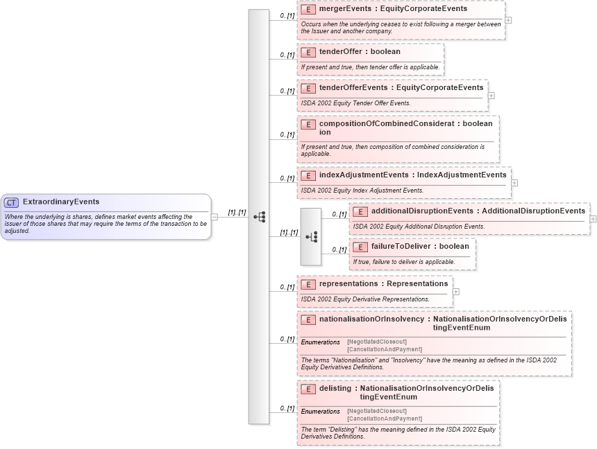 XSD Diagram of ExtraordinaryEvents in schema fpml-eq-shared-5-0_xsd1 (Financial products Markup Language (FpML®))