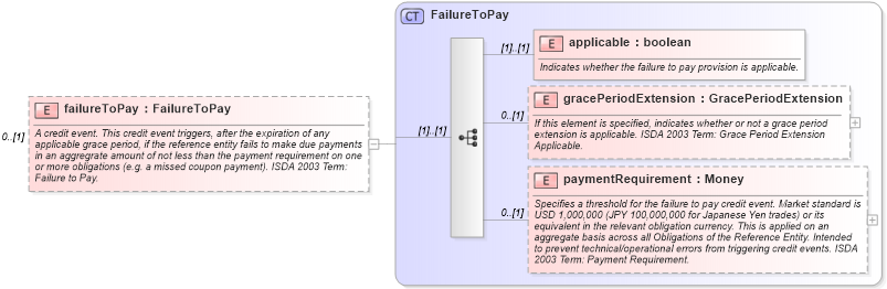 XSD Diagram of failureToPay in schema fpml-option-shared-5-0_xsd (Financial products Markup Language (FpML®))