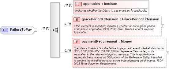XSD Diagram of FailureToPay in schema fpml-option-shared-5-0_xsd (Financial products Markup Language (FpML®))