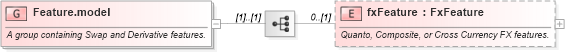 XSD Diagram of Feature.model in schema fpml-eq-shared-5-0_xsd1 (Financial products Markup Language (FpML®))