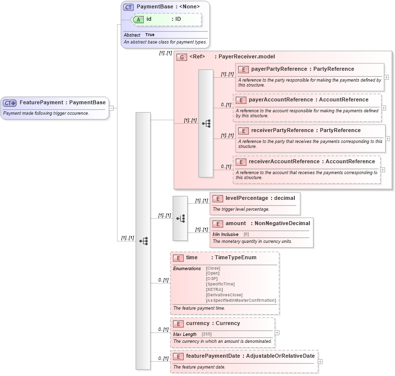 XSD Diagram of FeaturePayment in schema fpml-option-shared-5-0_xsd (Financial products Markup Language (FpML®))
