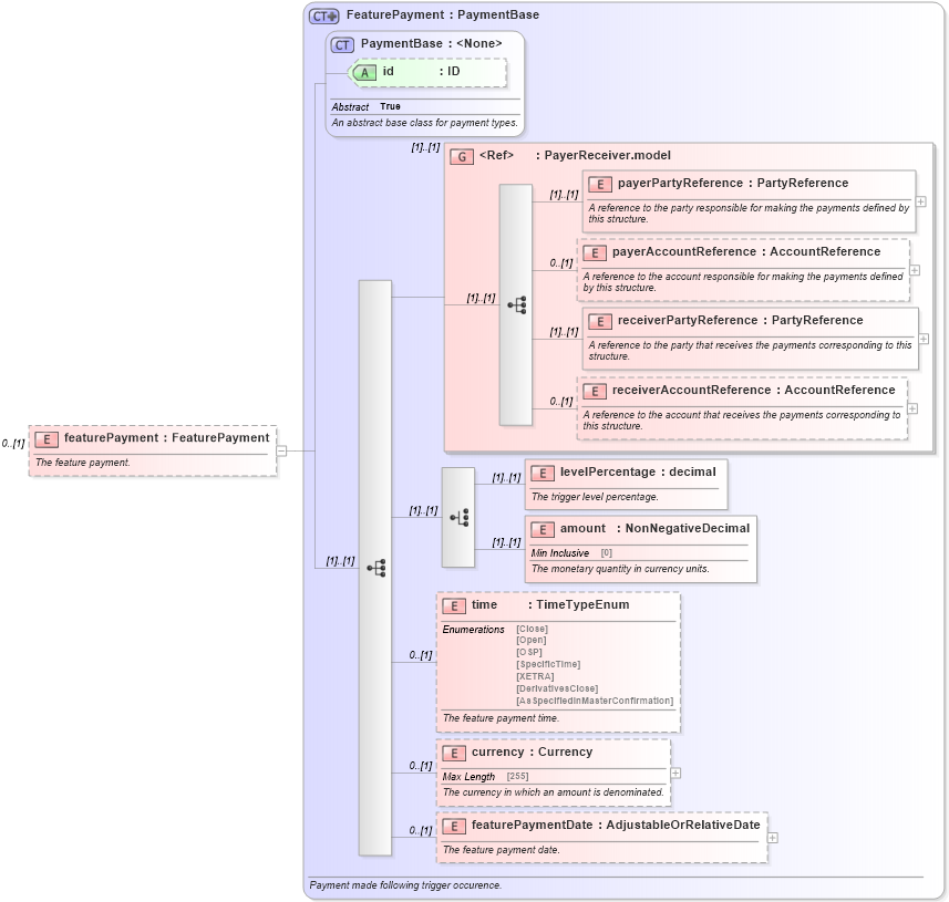 XSD Diagram of featurePayment in schema fpml-option-shared-5-0_xsd (Financial products Markup Language (FpML®))