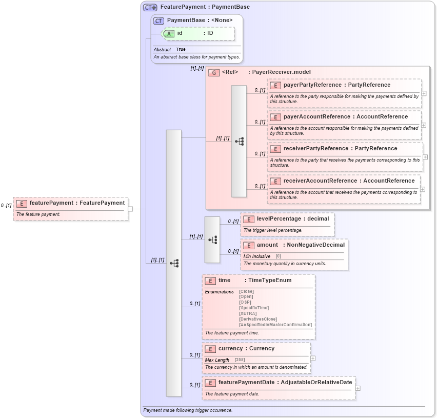 XSD Diagram of featurePayment in schema fpml-option-shared-5-0_xsd1 (Financial products Markup Language (FpML®))