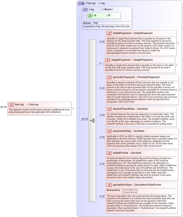 XSD Diagram of feeLeg in schema fpml-cd-5-0_xsd (Financial products Markup Language (FpML®))