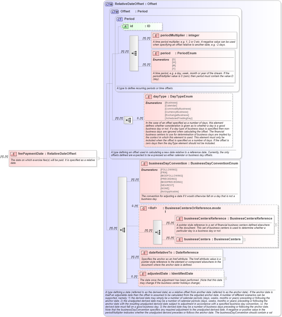 XSD Diagram of feePaymentDate in schema fpml-shared-5-0_xsd (Financial products Markup Language (FpML®))