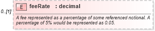 XSD Diagram of feeRate in schema fpml-shared-5-0_xsd1 (Financial products Markup Language (FpML®))