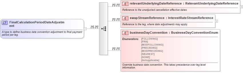 XSD Diagram of FinalCalculationPeriodDateAdjustment in schema fpml-ird-5-0_xsd (Financial products Markup Language (FpML®))