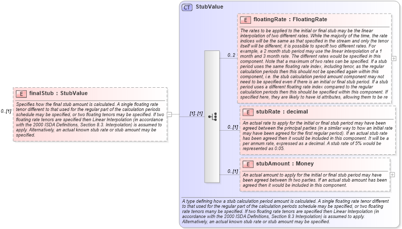 XSD Diagram of finalStub in schema fpml-ird-5-0_xsd1 (Financial products Markup Language (FpML®))