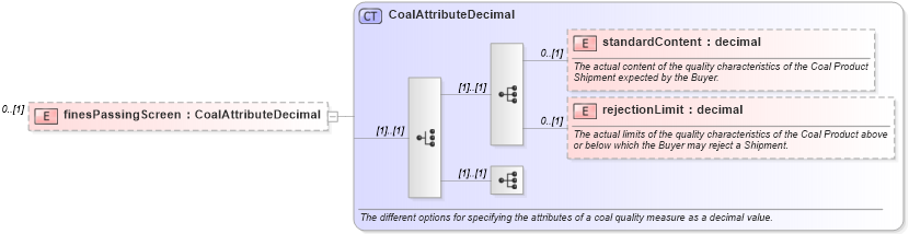 XSD Diagram of finesPassingScreen in schema fpml-com-5-0_xsd1 (Financial products Markup Language (FpML®))
