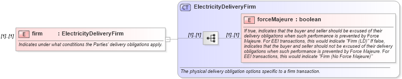 XSD Diagram of firm in schema fpml-com-5-0_xsd (Financial products Markup Language (FpML®))