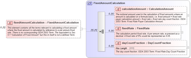 XSD Diagram of fixedAmountCalculation in schema fpml-cd-5-0_xsd1 (Financial products Markup Language (FpML®))