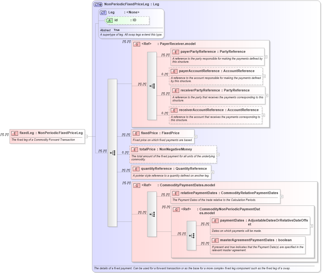 XSD Diagram of fixedLeg in schema fpml-com-5-0_xsd (Financial products Markup Language (FpML®))