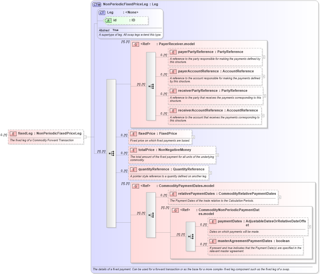 XSD Diagram of fixedLeg in schema fpml-com-5-0_xsd1 (Financial products Markup Language (FpML®))