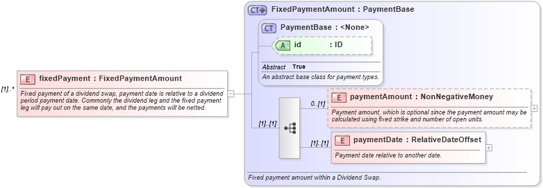 XSD Diagram of fixedPayment in schema fpml-dividend-swaps-5-0_xsd (Financial products Markup Language (FpML®))