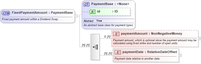 XSD Diagram of FixedPaymentAmount in schema fpml-dividend-swaps-5-0_xsd (Financial products Markup Language (FpML®))