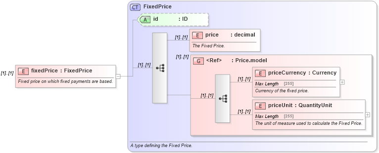 XSD Diagram of fixedPrice in schema fpml-com-5-0_xsd (Financial products Markup Language (FpML®))