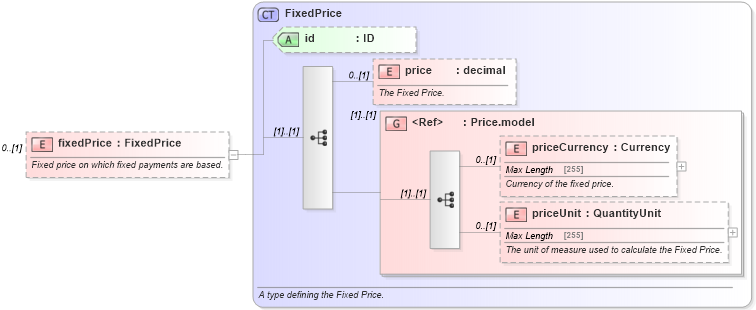XSD Diagram of fixedPrice in schema fpml-com-5-0_xsd1 (Financial products Markup Language (FpML®))