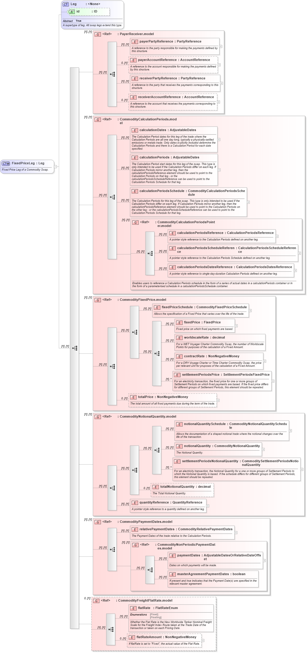 XSD Diagram of FixedPriceLeg in schema fpml-com-5-0_xsd (Financial products Markup Language (FpML®))