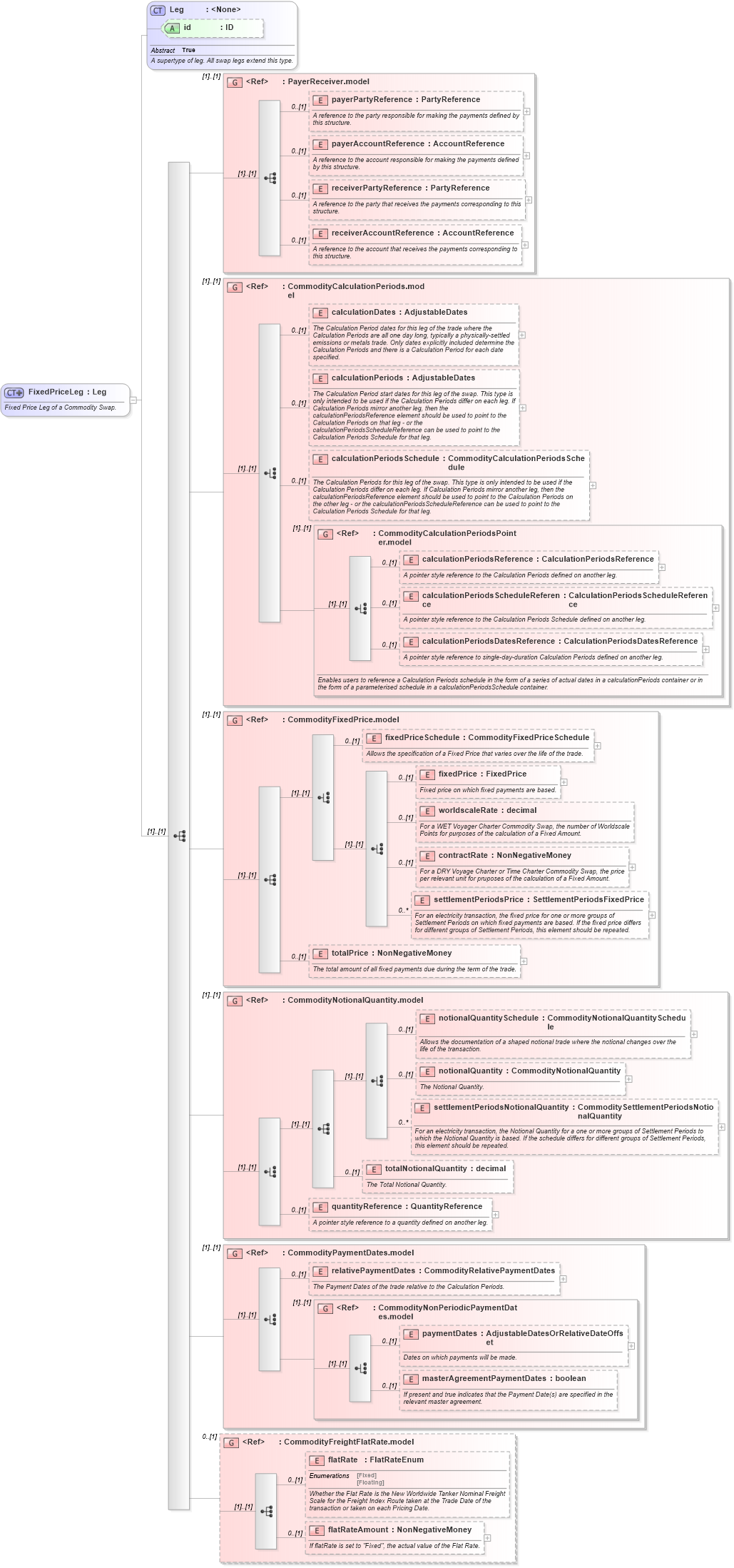 XSD Diagram of FixedPriceLeg in schema fpml-com-5-0_xsd1 (Financial products Markup Language (FpML®))