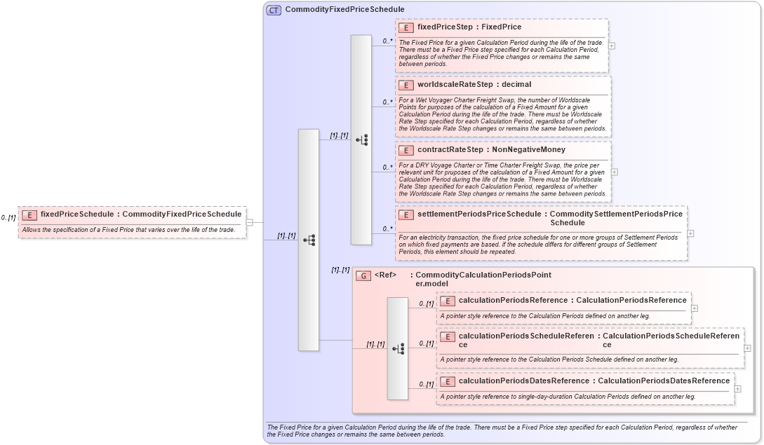 XSD Diagram of fixedPriceSchedule in schema fpml-com-5-0_xsd1 (Financial products Markup Language (FpML®))
