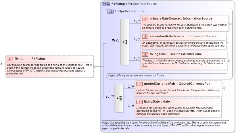 XSD Diagram of fixing in schema fpml-shared-5-0_xsd1 (Financial products Markup Language (FpML®))
