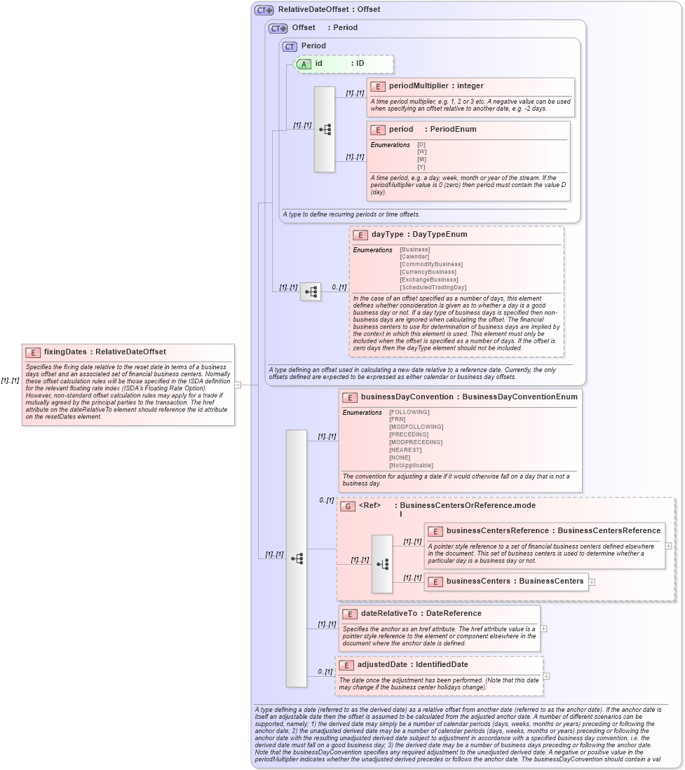 XSD Diagram of fixingDates in schema fpml-ird-5-0_xsd (Financial products Markup Language (FpML®))