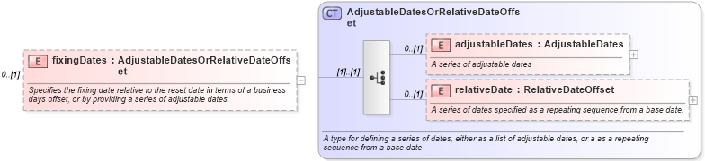XSD Diagram of fixingDates in schema fpml-eq-shared-5-0_xsd1 (Financial products Markup Language (FpML®))