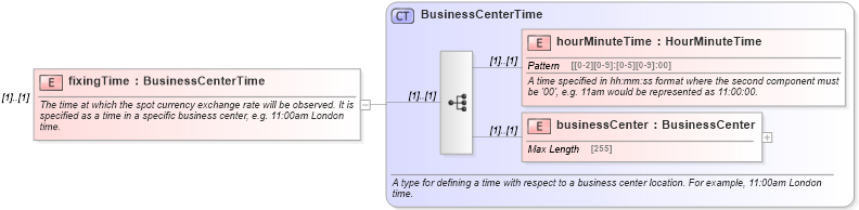 XSD Diagram of fixingTime in schema fpml-shared-5-0_xsd (Financial products Markup Language (FpML®))