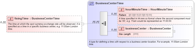 XSD Diagram of fixingTime in schema fpml-shared-5-0_xsd1 (Financial products Markup Language (FpML®))