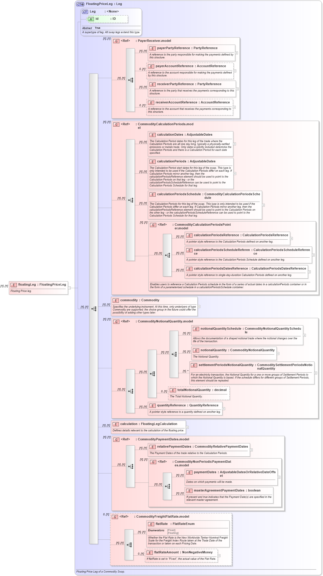 XSD Diagram of floatingLeg in schema fpml-com-5-0_xsd (Financial products Markup Language (FpML®))