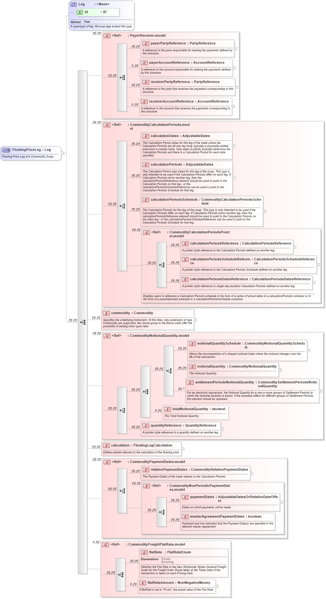 XSD Diagram of FloatingPriceLeg in schema fpml-com-5-0_xsd (Financial products Markup Language (FpML®))