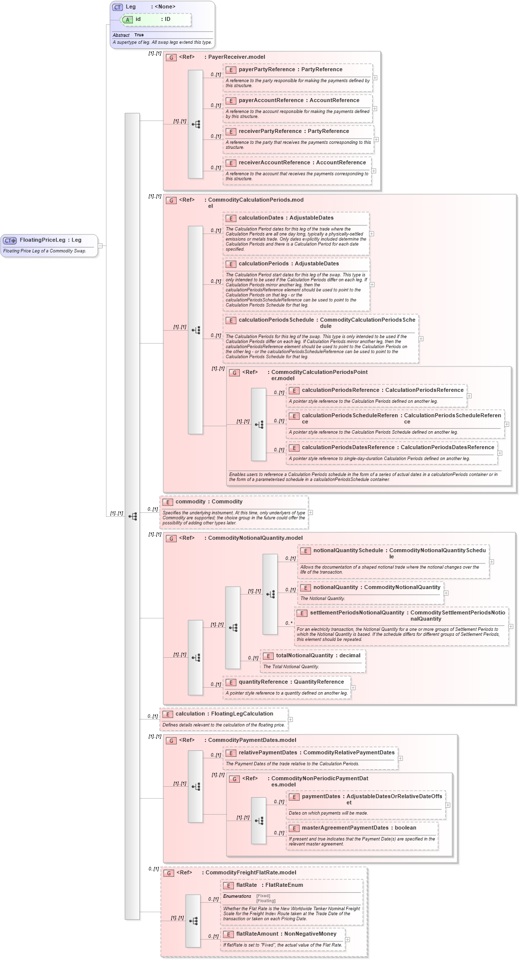 XSD Diagram of FloatingPriceLeg in schema fpml-com-5-0_xsd1 (Financial products Markup Language (FpML®))