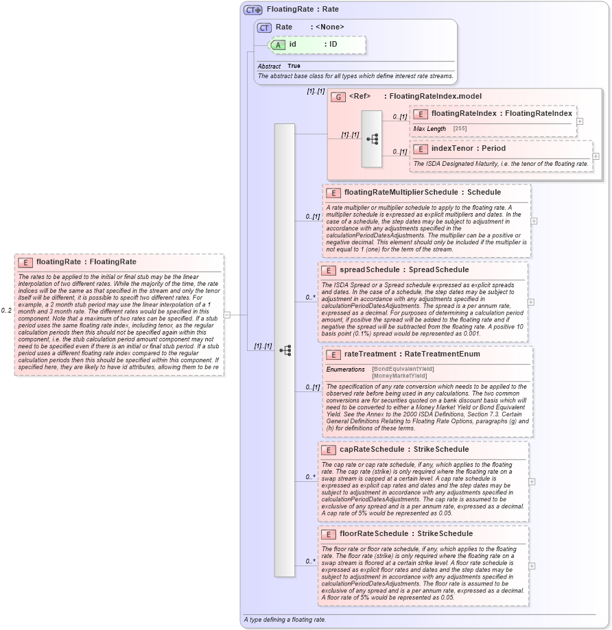 XSD Diagram of floatingRate in schema fpml-shared-5-0_xsd1 (Financial products Markup Language (FpML®))