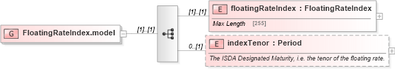 XSD Diagram of FloatingRateIndex.model in schema fpml-shared-5-0_xsd (Financial products Markup Language (FpML®))