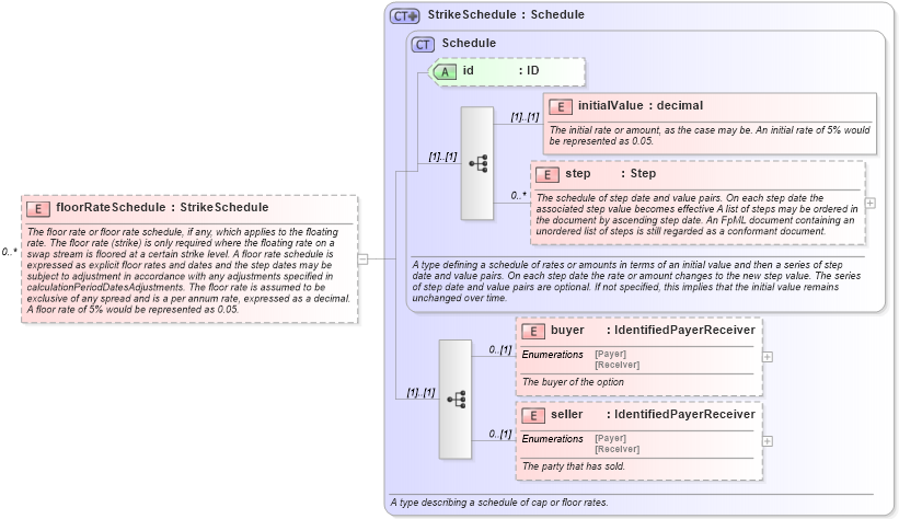 XSD Diagram of floorRateSchedule in schema fpml-shared-5-0_xsd (Financial products Markup Language (FpML®))