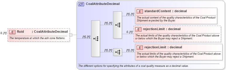 XSD Diagram of fluid in schema fpml-com-5-0_xsd (Financial products Markup Language (FpML®))