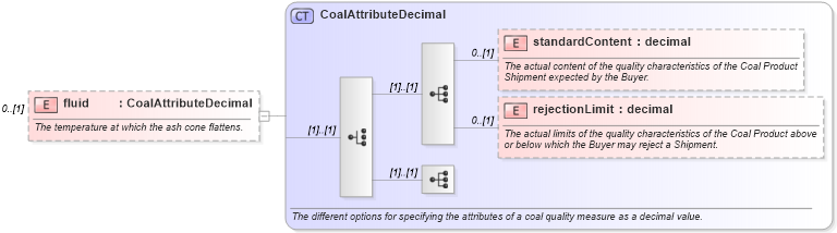 XSD Diagram of fluid in schema fpml-com-5-0_xsd1 (Financial products Markup Language (FpML®))