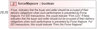 XSD Diagram of forceMajeure in schema fpml-com-5-0_xsd (Financial products Markup Language (FpML®))