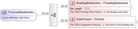 XSD Diagram of ForecastRateIndex in schema fpml-shared-5-0_xsd (Financial products Markup Language (FpML®))