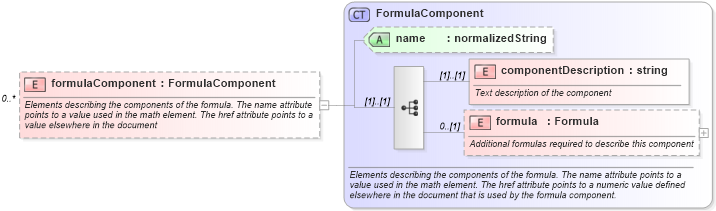 XSD Diagram of formulaComponent in schema fpml-shared-5-0_xsd (Financial products Markup Language (FpML®))