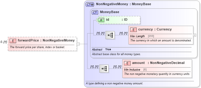 XSD Diagram of forwardPrice in schema fpml-eqd-5-0_xsd (Financial products Markup Language (FpML®))