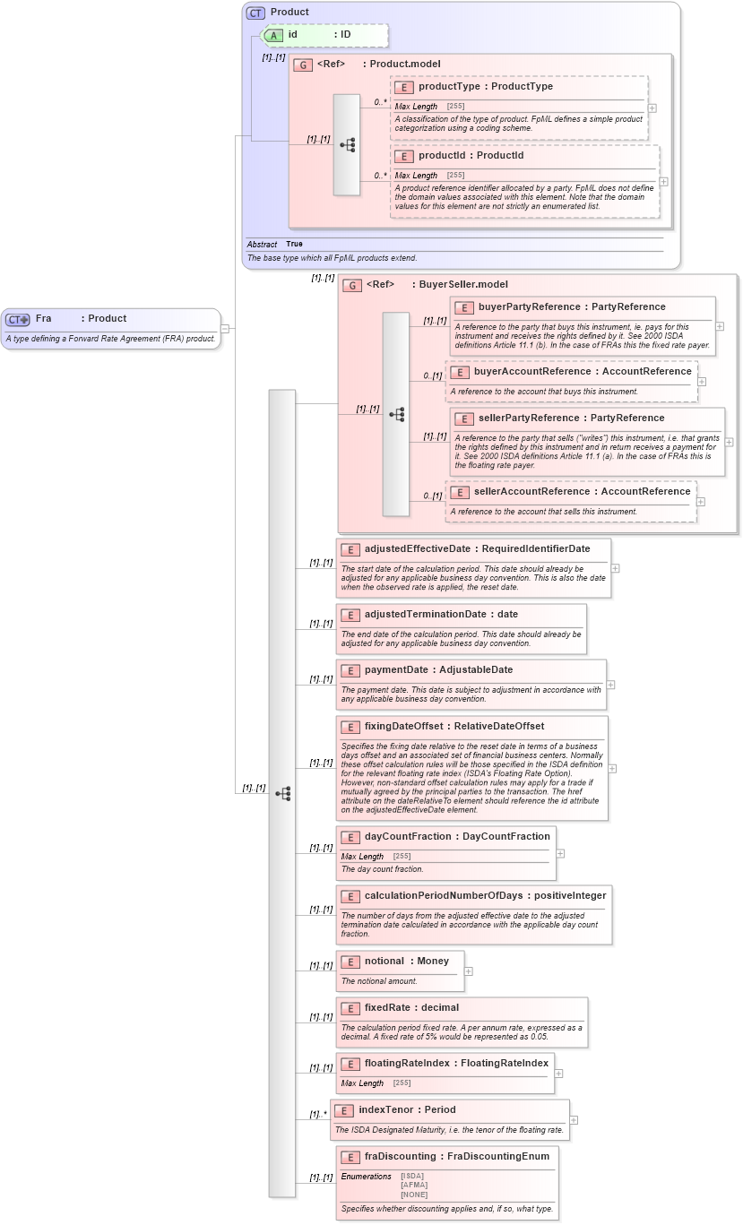 XSD Diagram of Fra in schema fpml-ird-5-0_xsd (Financial products Markup Language (FpML®))