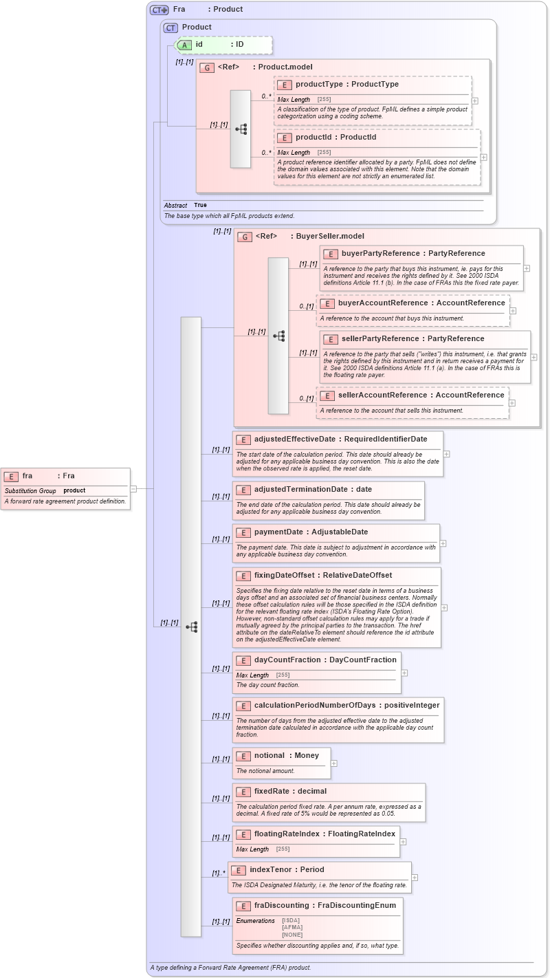 XSD Diagram of fra in schema fpml-ird-5-0_xsd (Financial products Markup Language (FpML®))