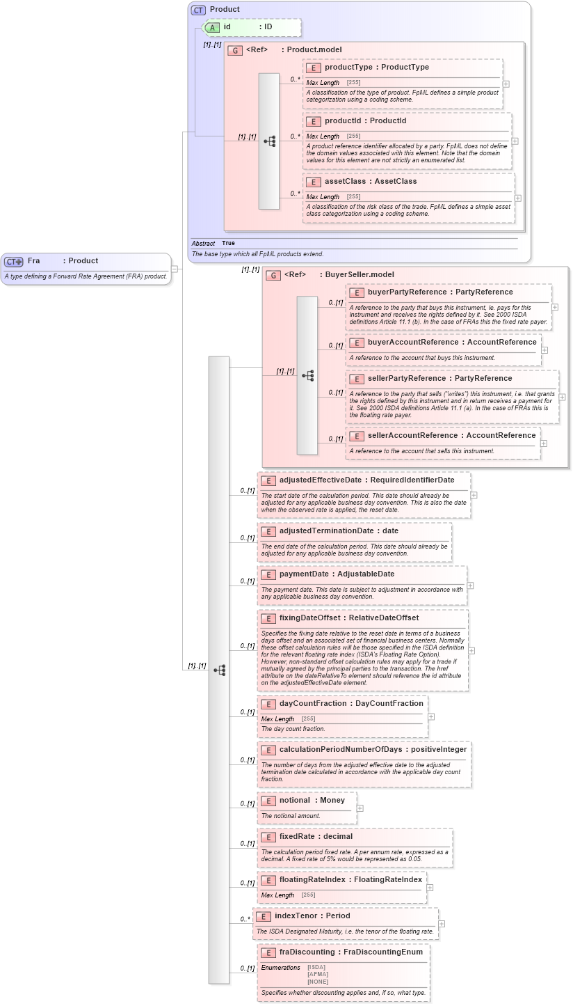 XSD Diagram of Fra in schema fpml-ird-5-0_xsd1 (Financial products Markup Language (FpML®))