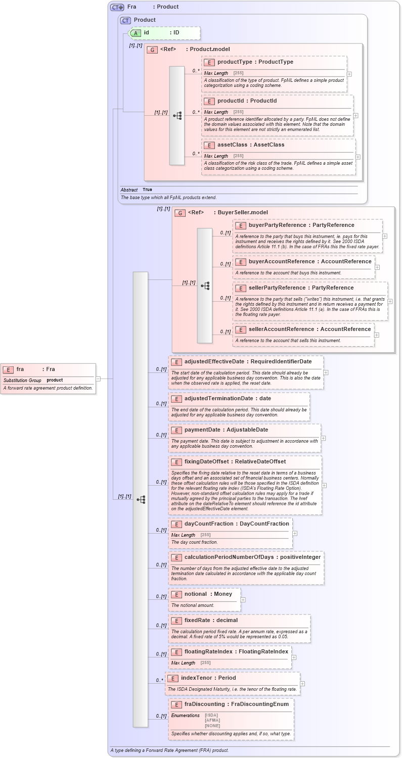 XSD Diagram of fra in schema fpml-ird-5-0_xsd1 (Financial products Markup Language (FpML®))