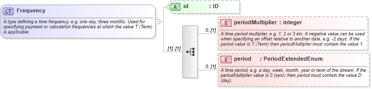 XSD Diagram of Frequency in schema fpml-shared-5-0_xsd1 (Financial products Markup Language (FpML®))