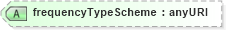 XSD Diagram of frequencyTypeScheme in schema fpml-option-shared-5-0_xsd1 (Financial products Markup Language (FpML®))