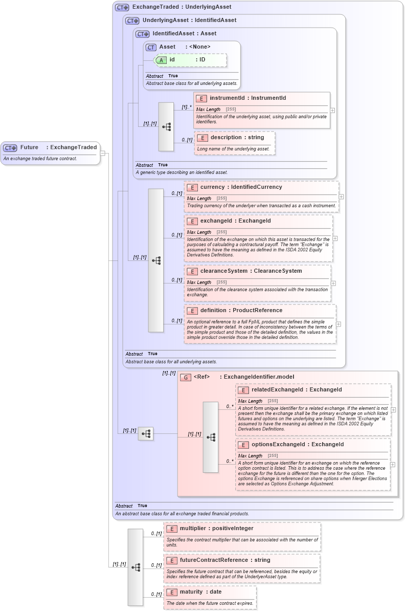 XSD Diagram of Future in schema fpml-asset-5-0_xsd (Financial products Markup Language (FpML®))